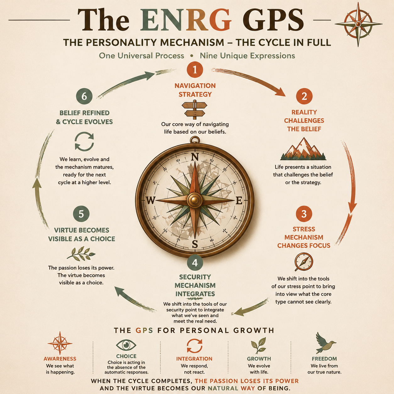 The ENRG GPS Personality Mechanism — a six-stage cycle showing how the stress and security lines work automatically, with virtue becoming visible as a choice when the cycle completes.